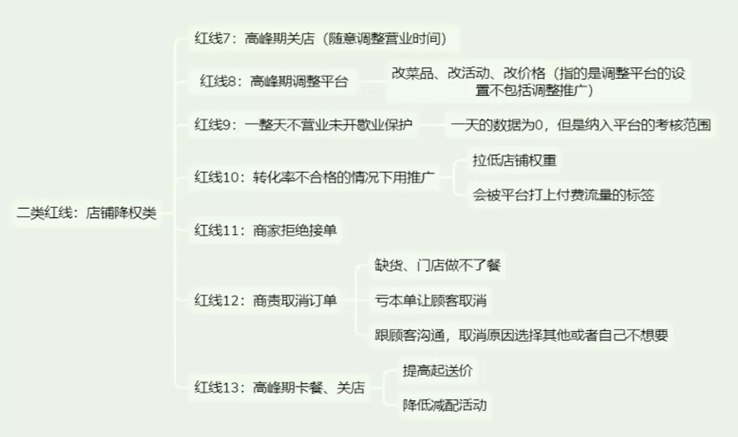 餐饮实体店从0到1精通外卖运营 餐饮实体店从0到1精通外卖运营