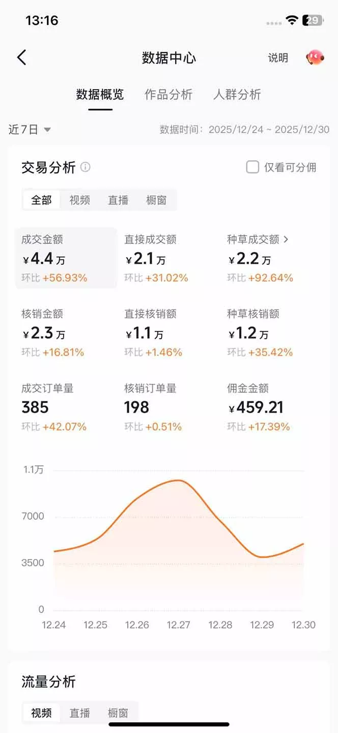带货天花板赛道，一部手机在家就能月入过万的长久副业！